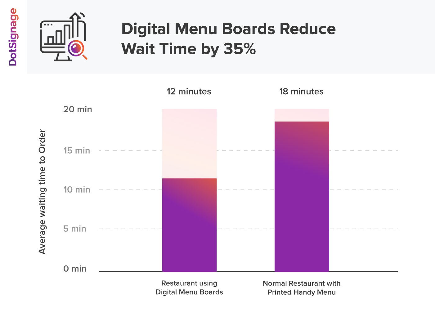 digital menu boards reduce customer wait time