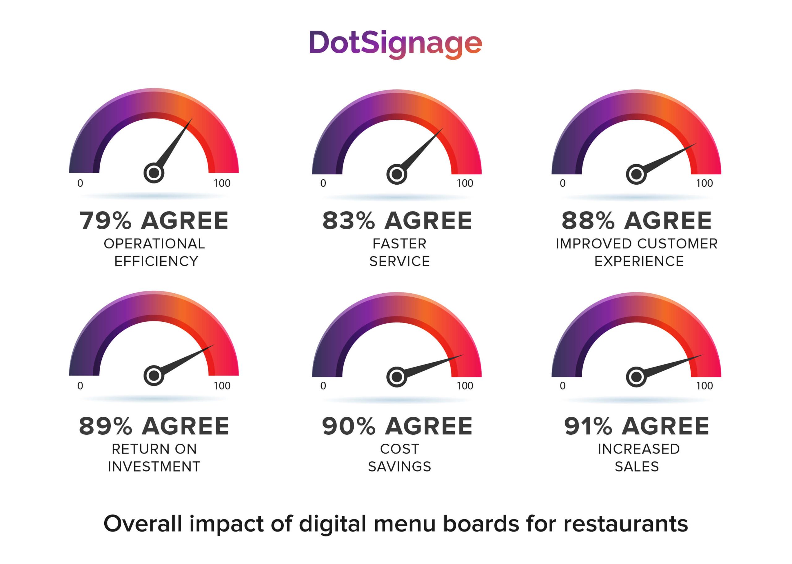 increase sales after using menu boards in restaurant