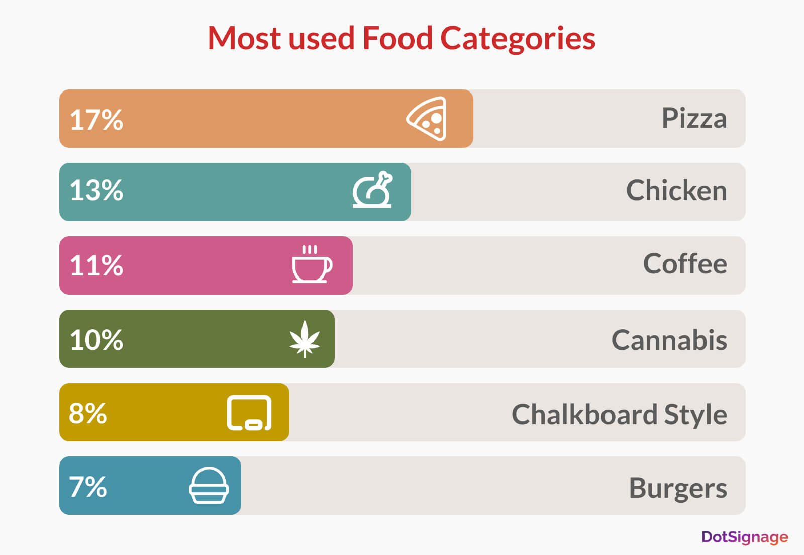 most used food category for menu boards