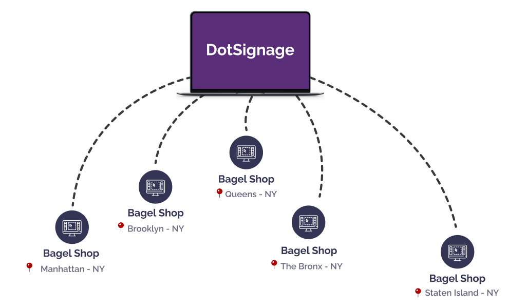 control your all bagel shop from single dashboard